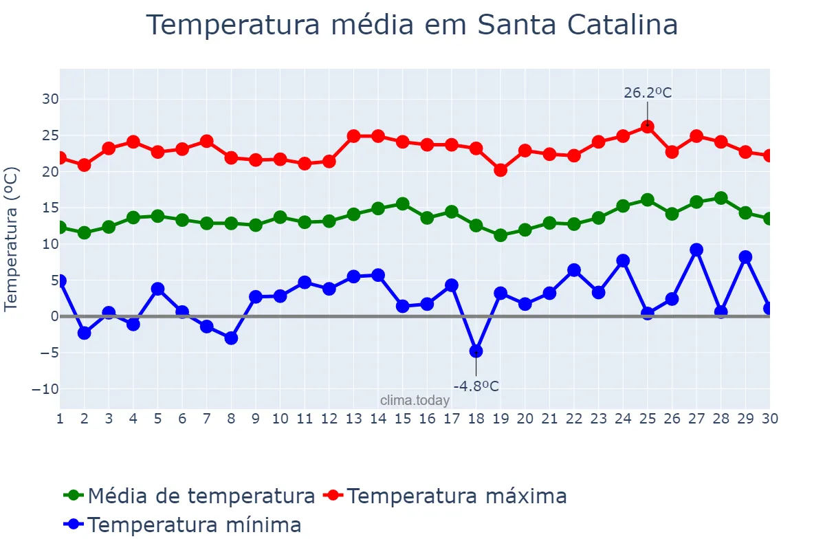Temperatura em novembro em Santa Catalina, Jujuy, AR