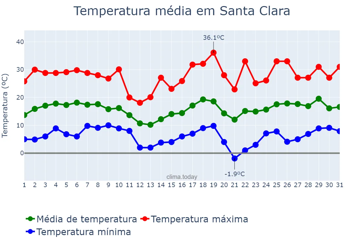 Temperatura em agosto em Santa Clara, Jujuy, AR