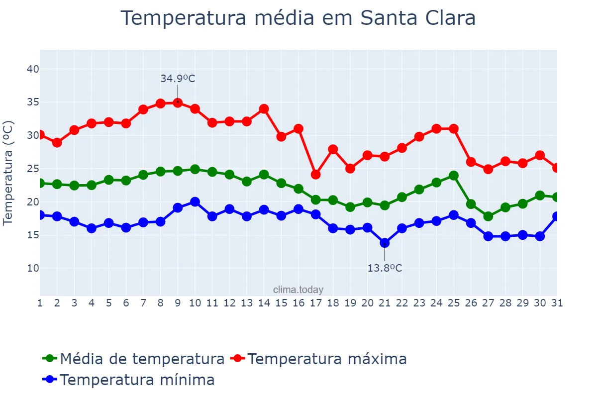 Temperatura em marco em Santa Clara, Jujuy, AR