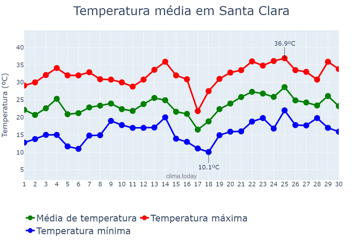 Temperatura em novembro em Santa Clara, Jujuy, AR
