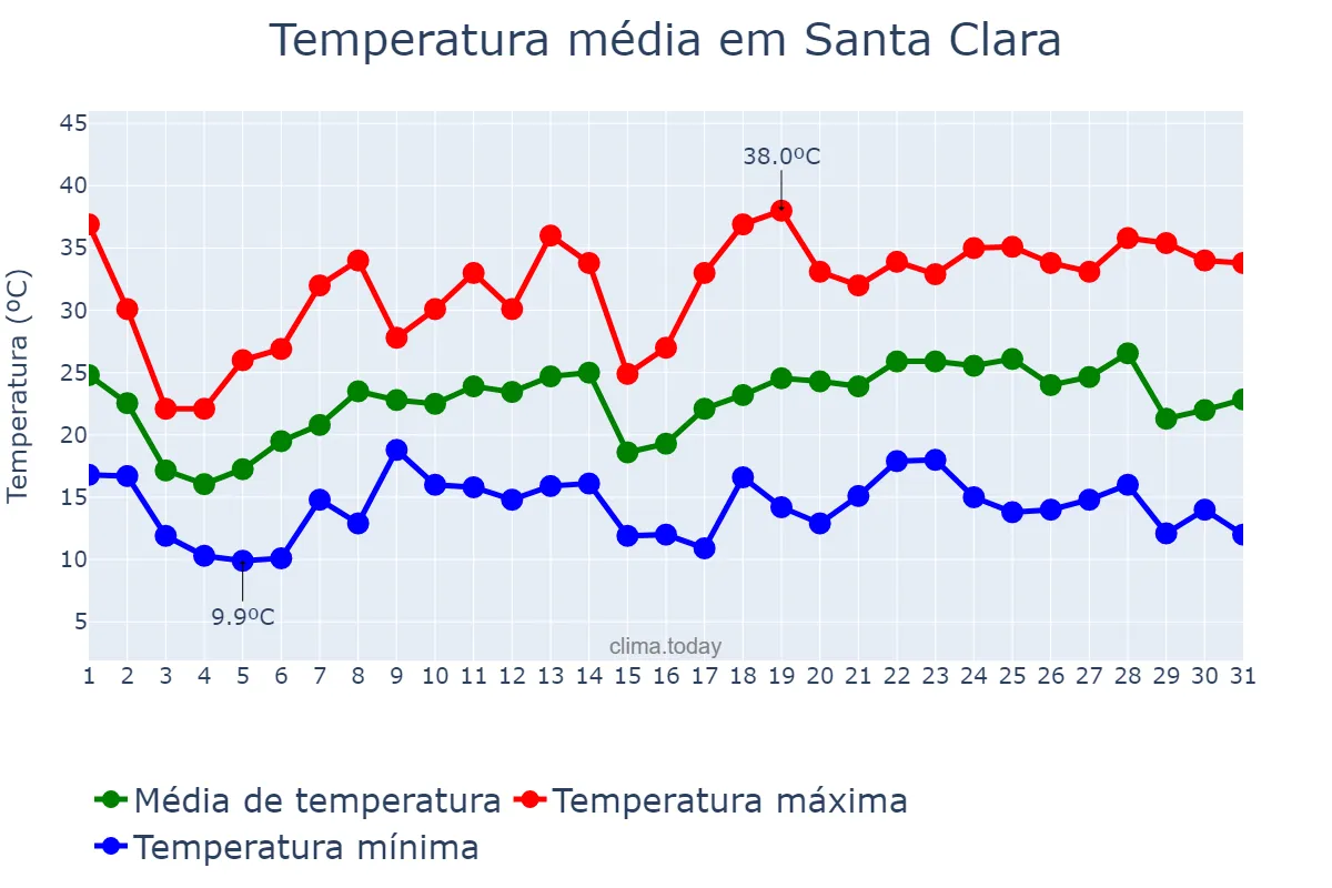 Temperatura em outubro em Santa Clara, Jujuy, AR