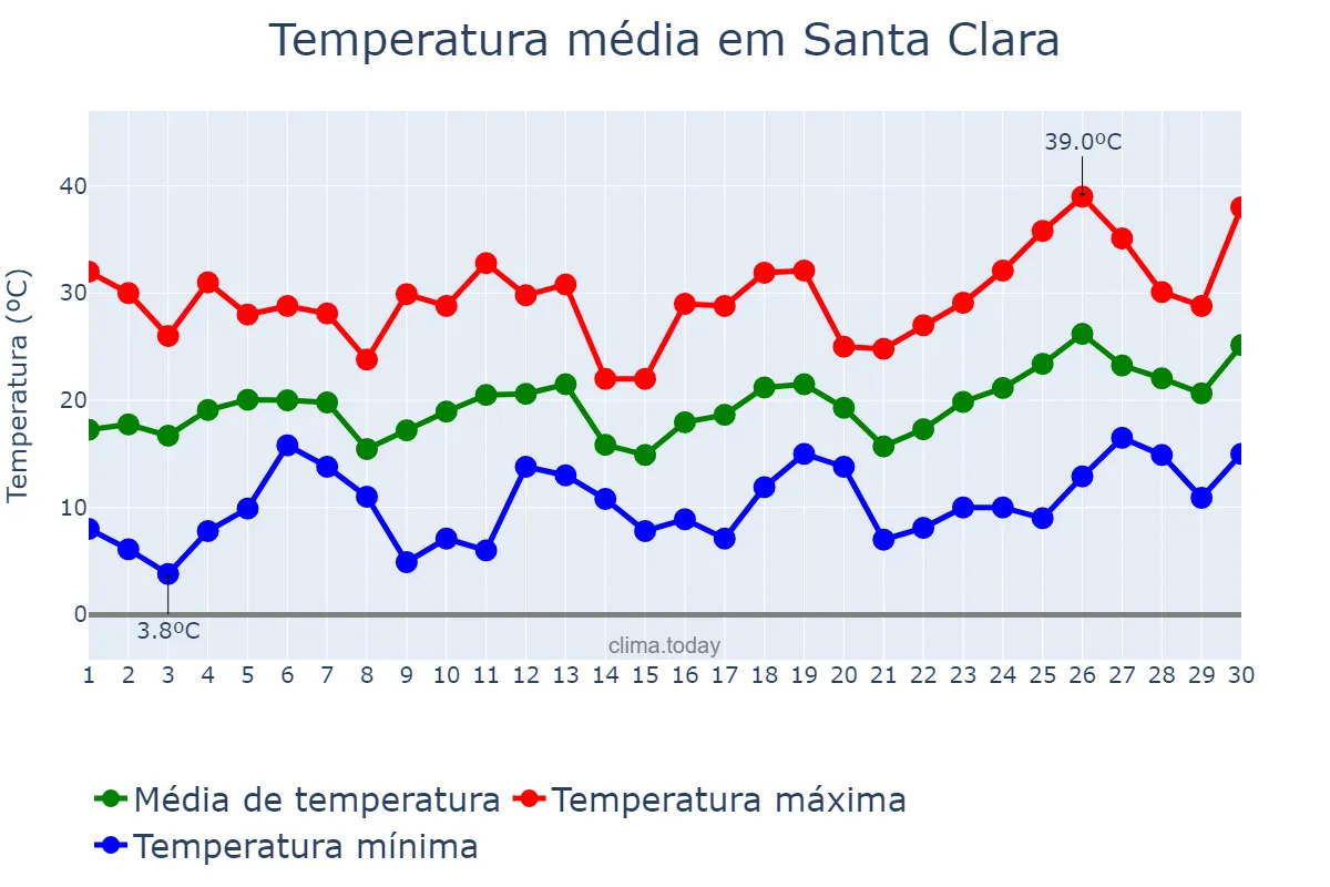 Temperatura em setembro em Santa Clara, Jujuy, AR