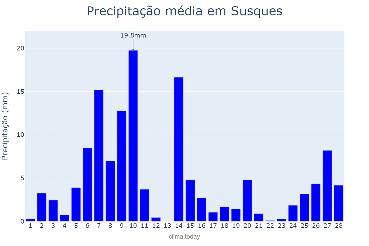 Precipitação em fevereiro em Susques, Jujuy, AR