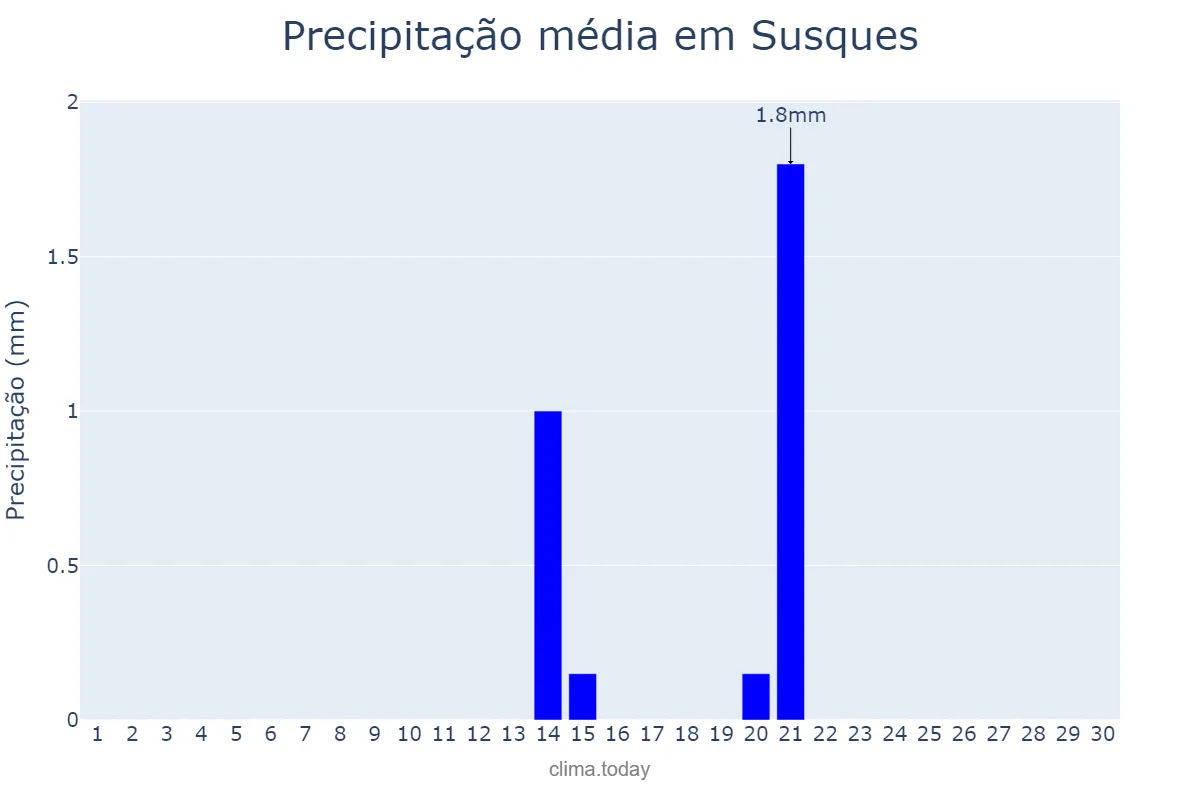 Precipitação em setembro em Susques, Jujuy, AR
