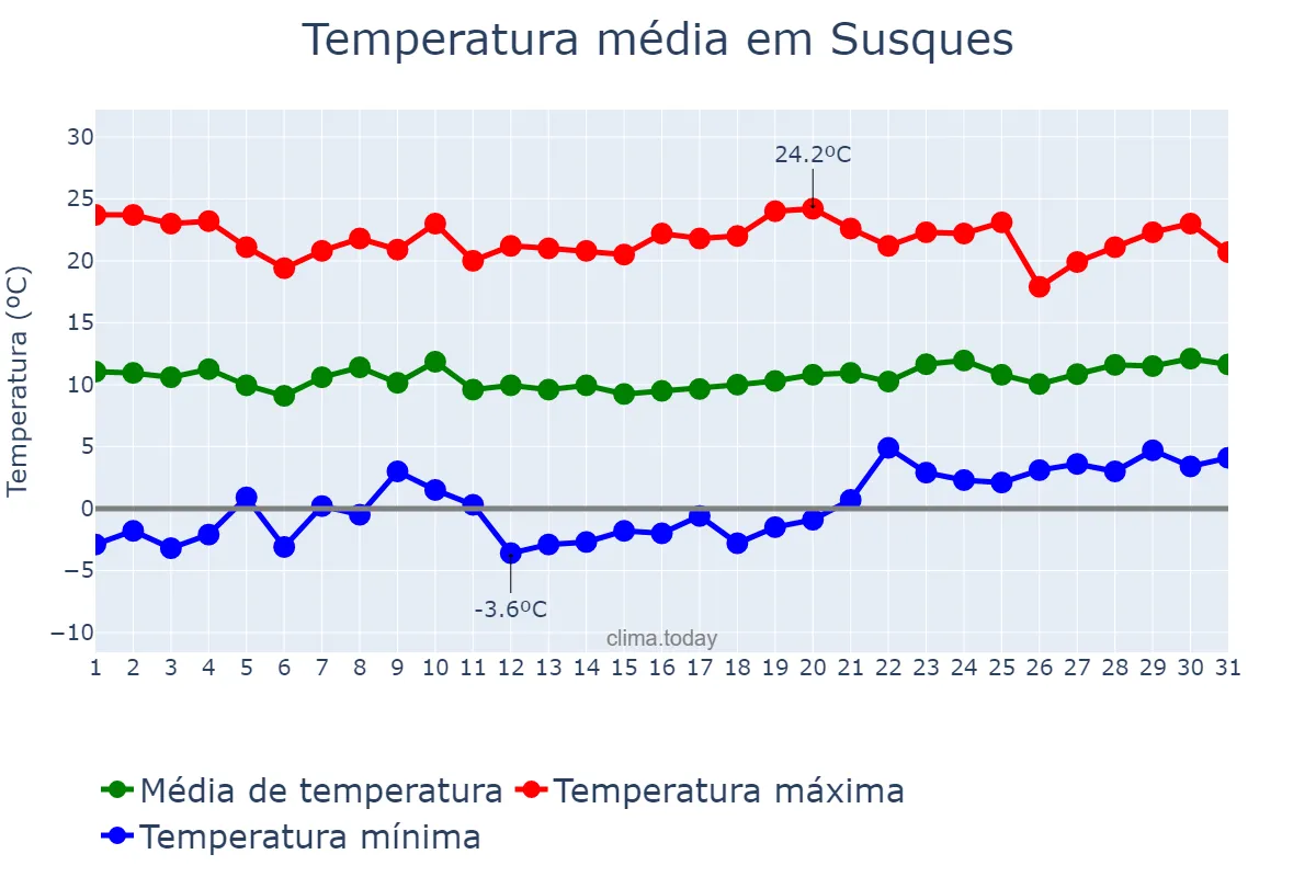 Temperatura em dezembro em Susques, Jujuy, AR