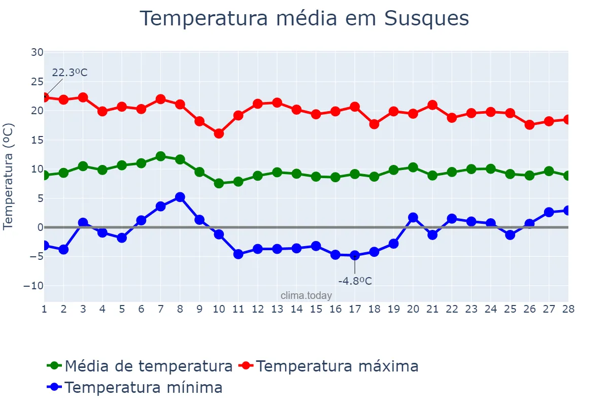 Temperatura em fevereiro em Susques, Jujuy, AR