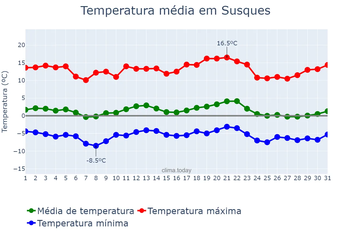 Temperatura em julho em Susques, Jujuy, AR