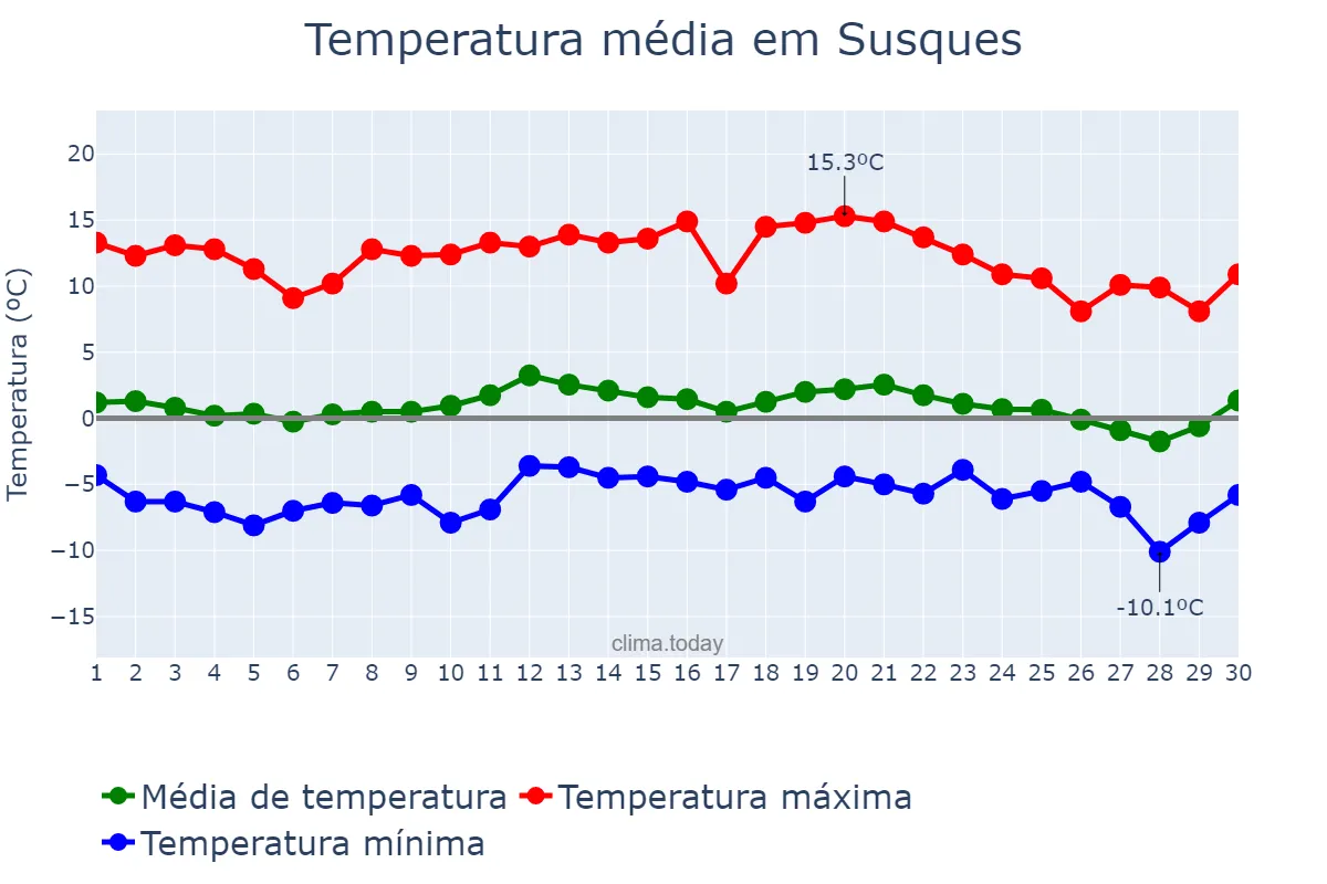 Temperatura em junho em Susques, Jujuy, AR