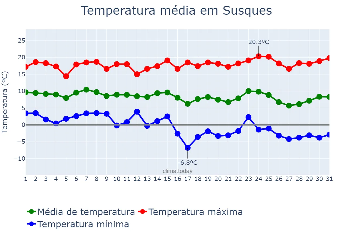 Temperatura em marco em Susques, Jujuy, AR