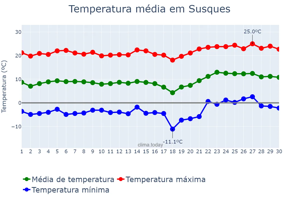 Temperatura em novembro em Susques, Jujuy, AR