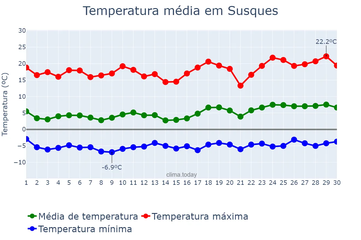 Temperatura em setembro em Susques, Jujuy, AR
