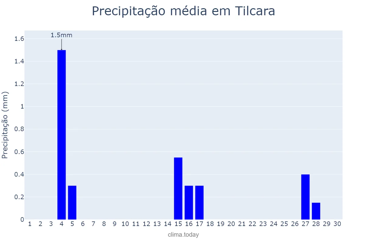 Precipitação em junho em Tilcara, Jujuy, AR
