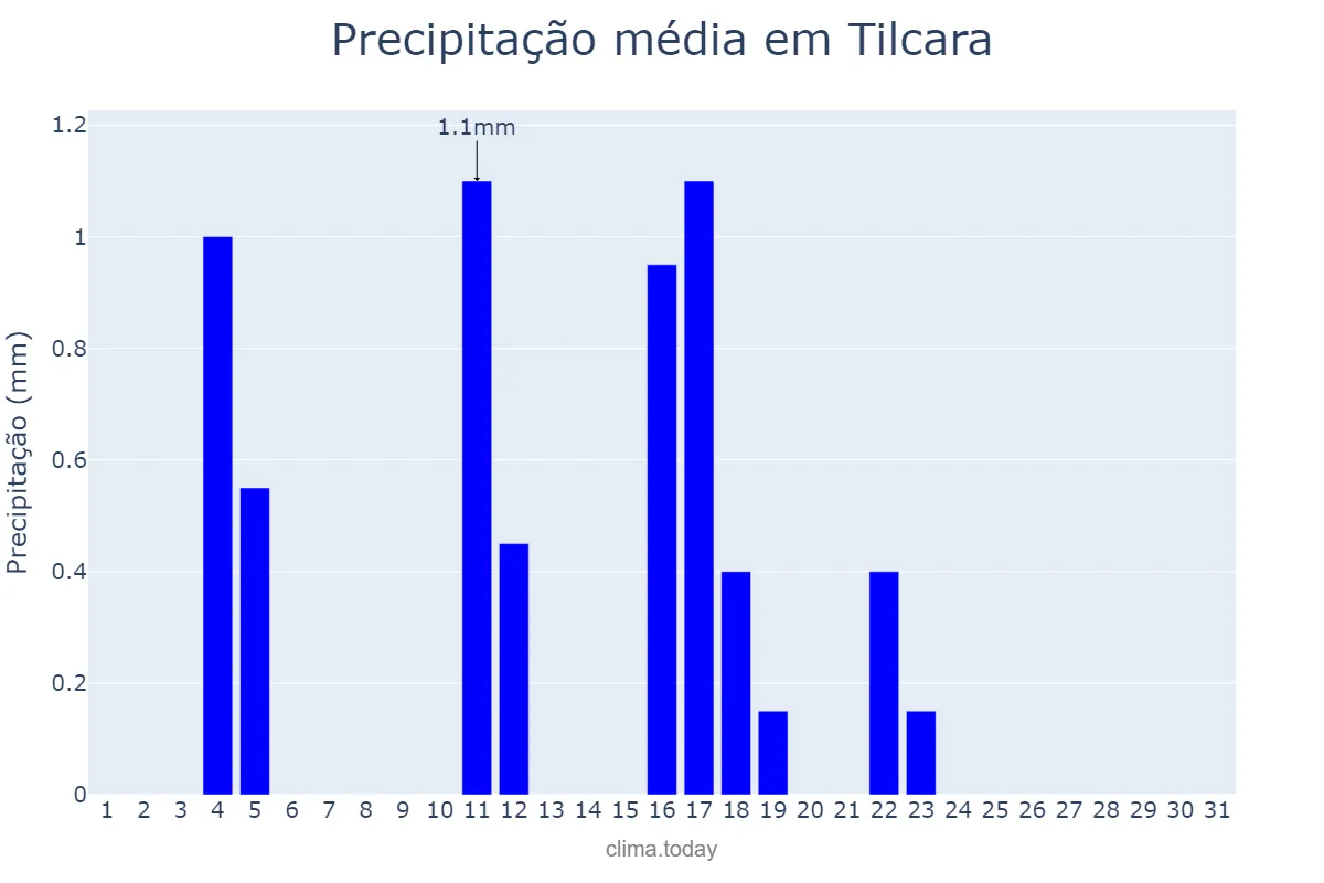 Precipitação em maio em Tilcara, Jujuy, AR