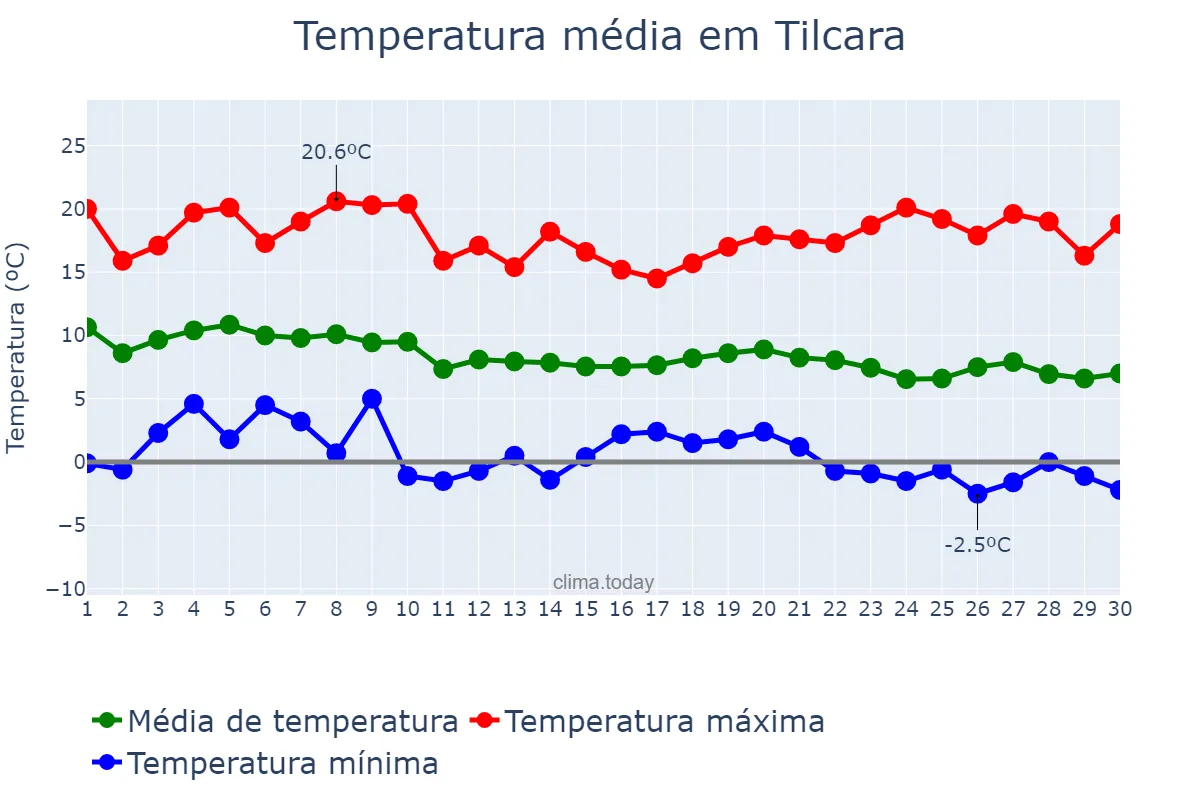 Temperatura em abril em Tilcara, Jujuy, AR