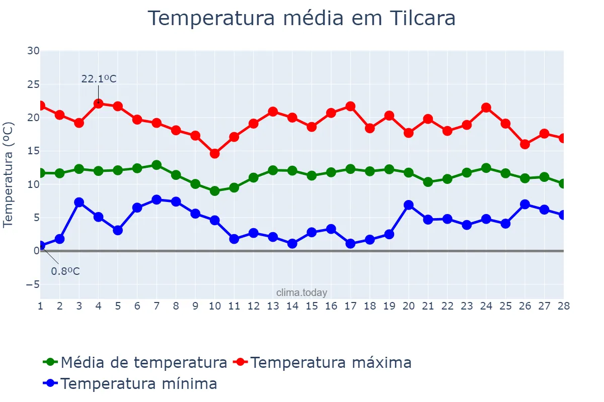 Temperatura em fevereiro em Tilcara, Jujuy, AR