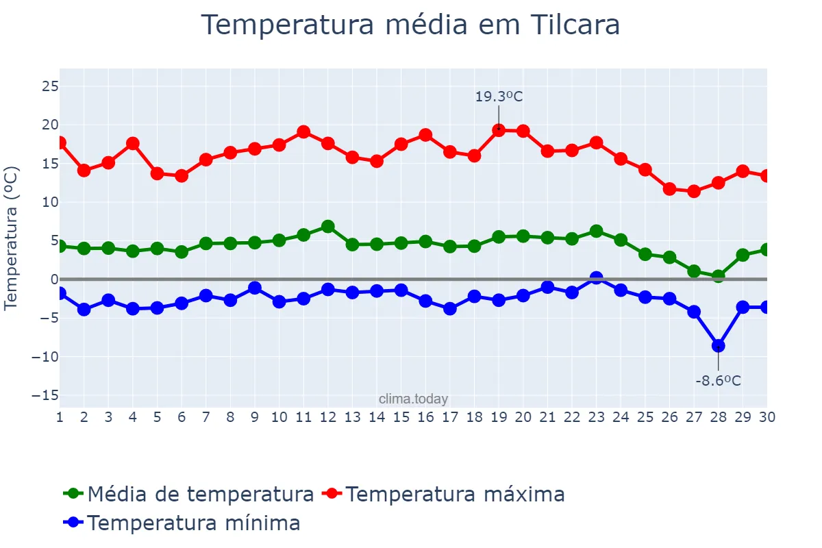 Temperatura em junho em Tilcara, Jujuy, AR
