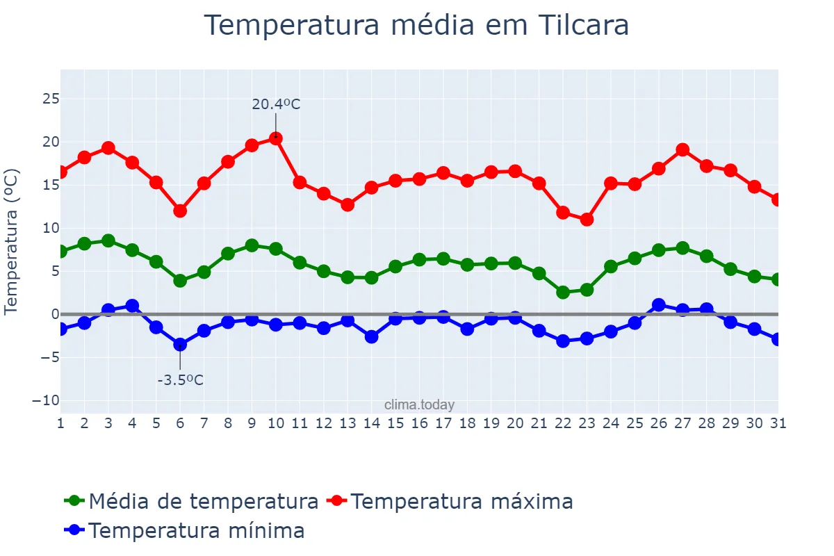 Temperatura em maio em Tilcara, Jujuy, AR