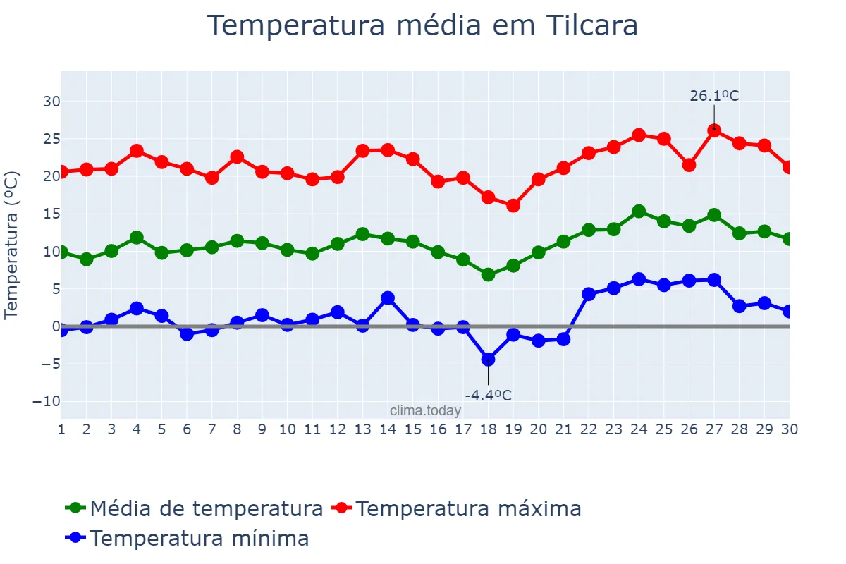 Temperatura em novembro em Tilcara, Jujuy, AR