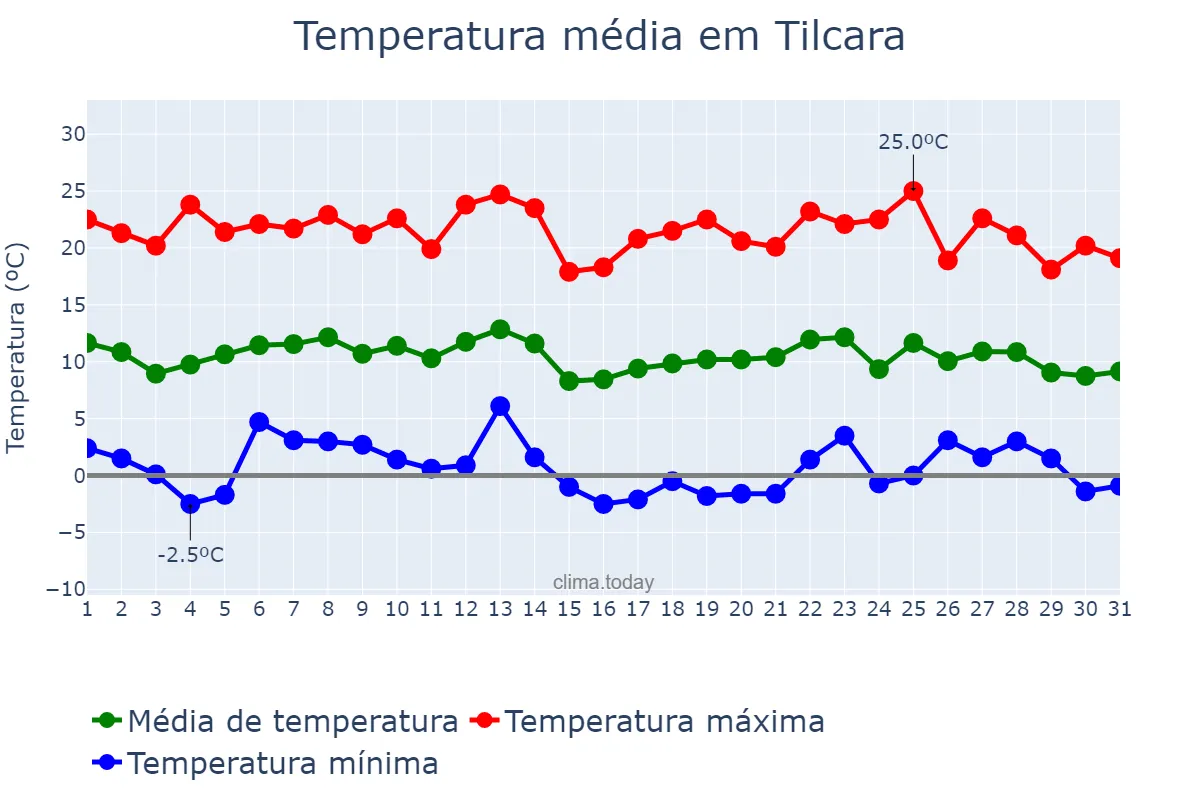 Temperatura em outubro em Tilcara, Jujuy, AR