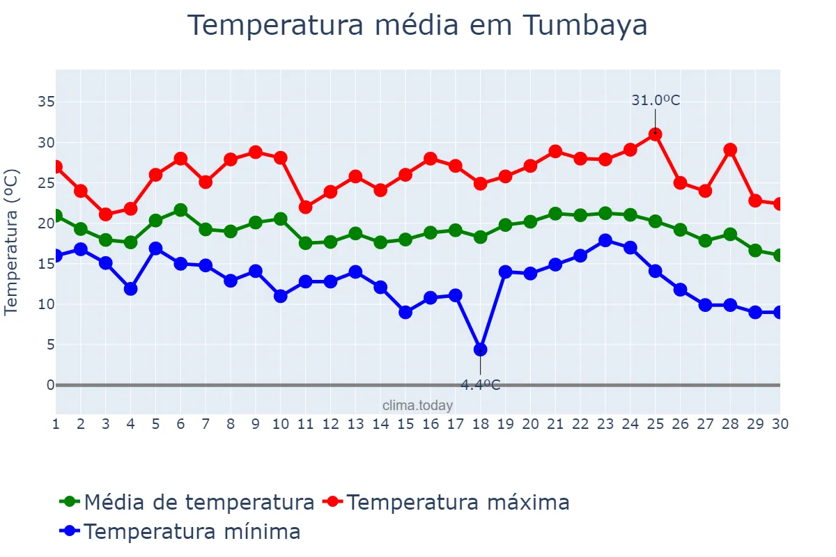 Temperatura em abril em Tumbaya, Jujuy, AR