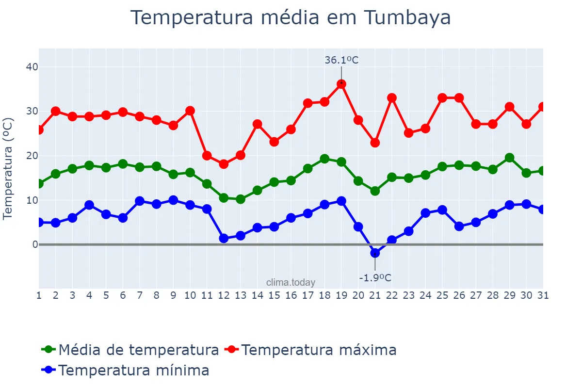 Temperatura em agosto em Tumbaya, Jujuy, AR