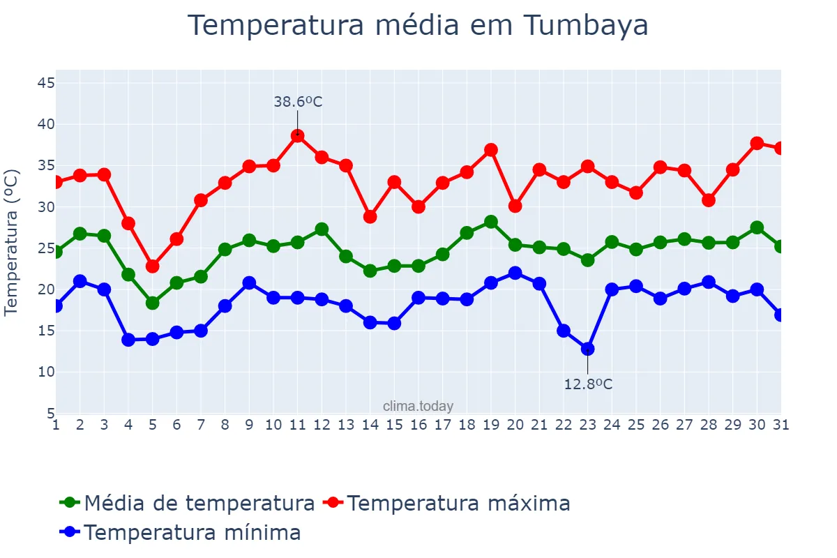 Temperatura em dezembro em Tumbaya, Jujuy, AR