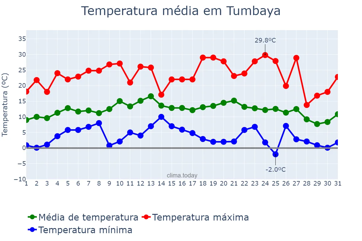 Temperatura em julho em Tumbaya, Jujuy, AR