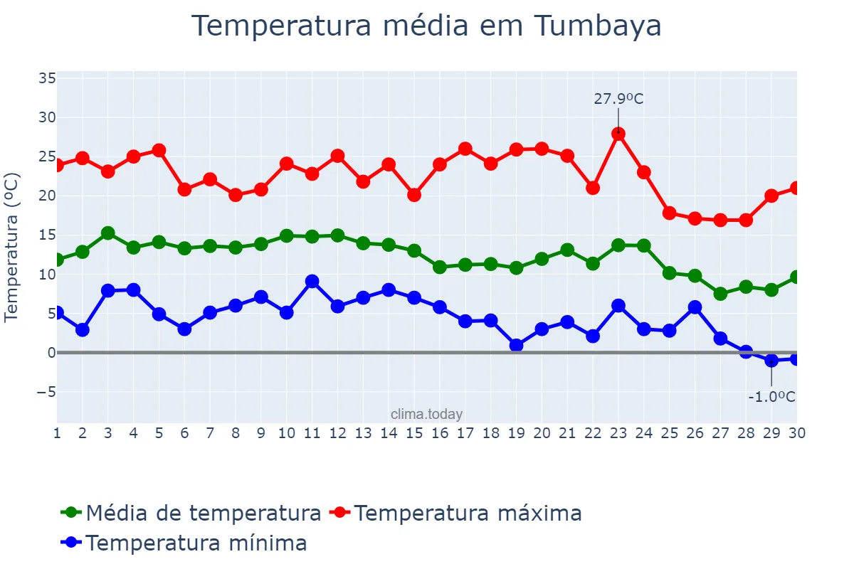 Temperatura em junho em Tumbaya, Jujuy, AR