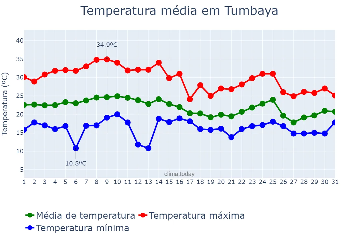 Temperatura em marco em Tumbaya, Jujuy, AR