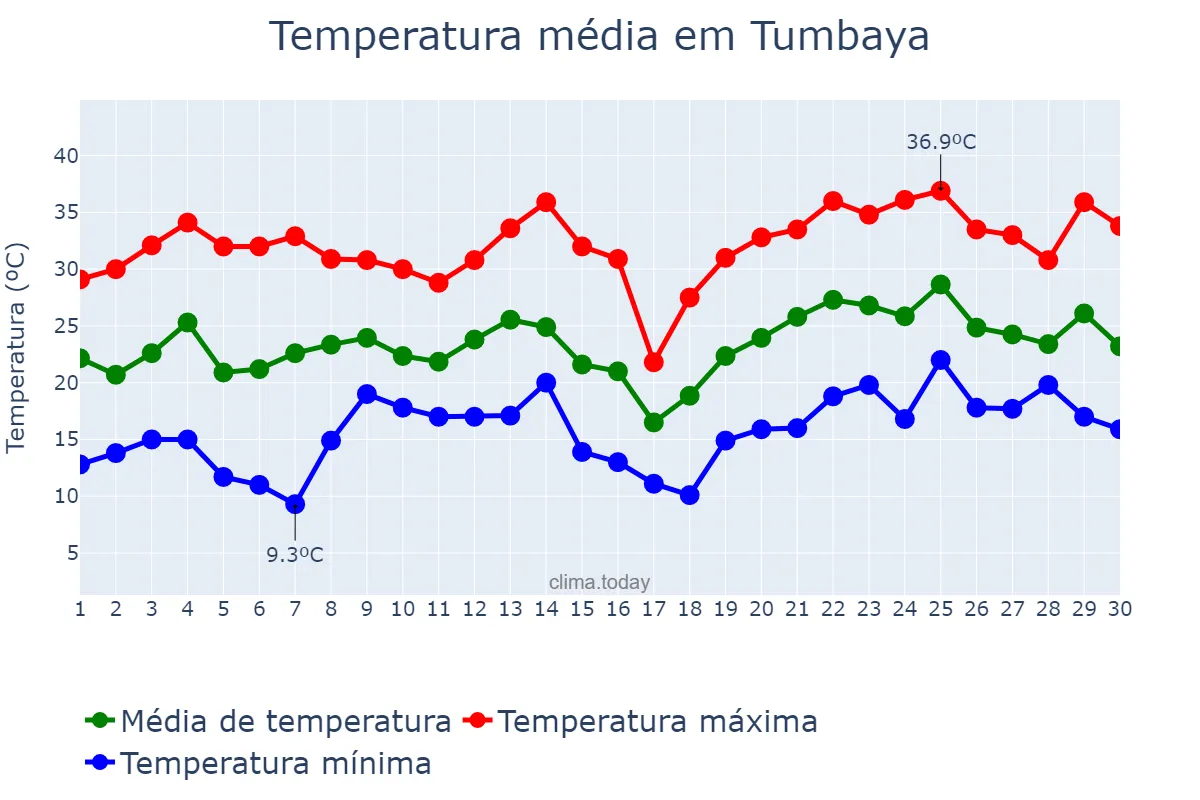 Temperatura em novembro em Tumbaya, Jujuy, AR
