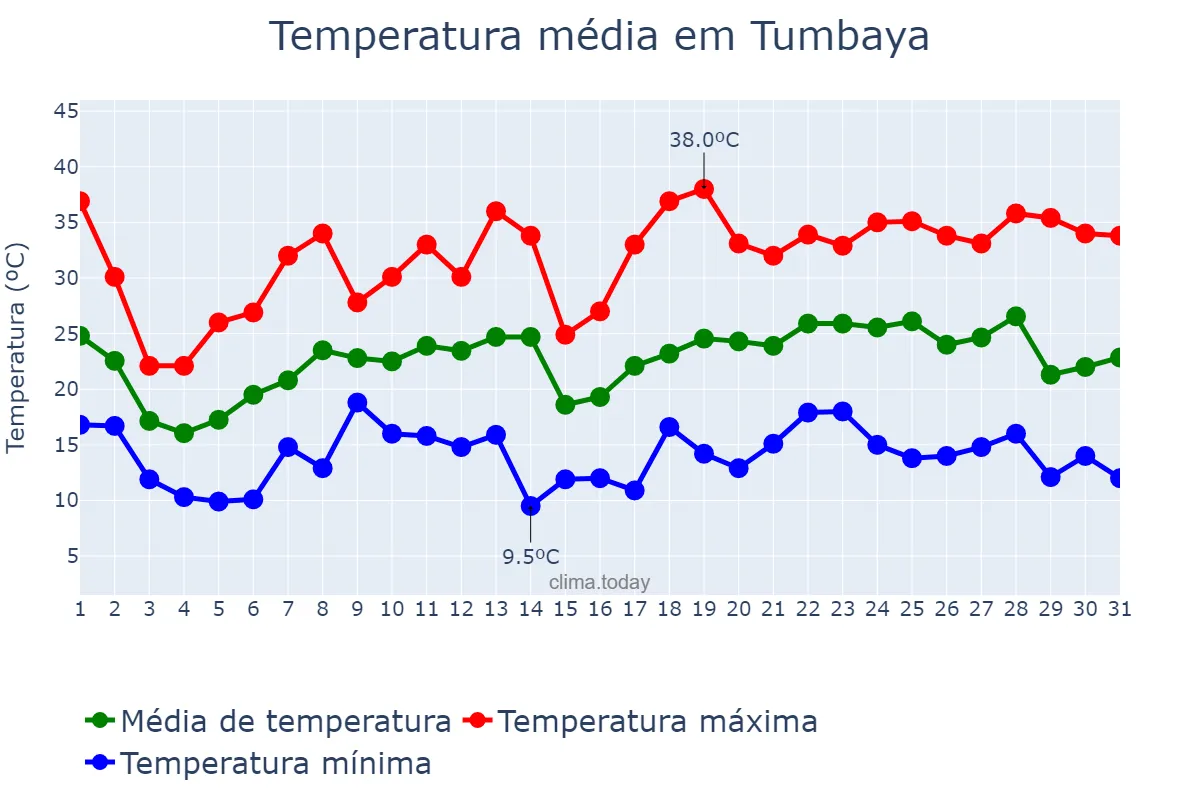 Temperatura em outubro em Tumbaya, Jujuy, AR