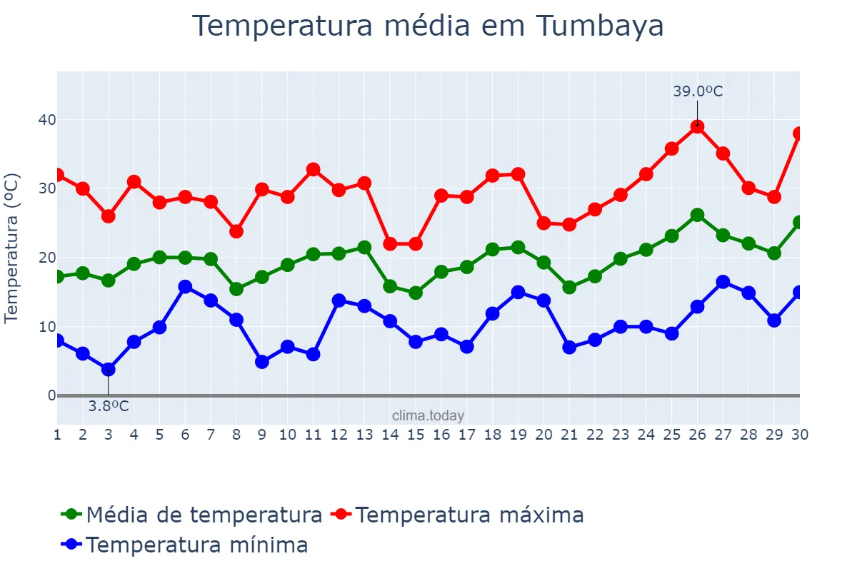 Temperatura em setembro em Tumbaya, Jujuy, AR