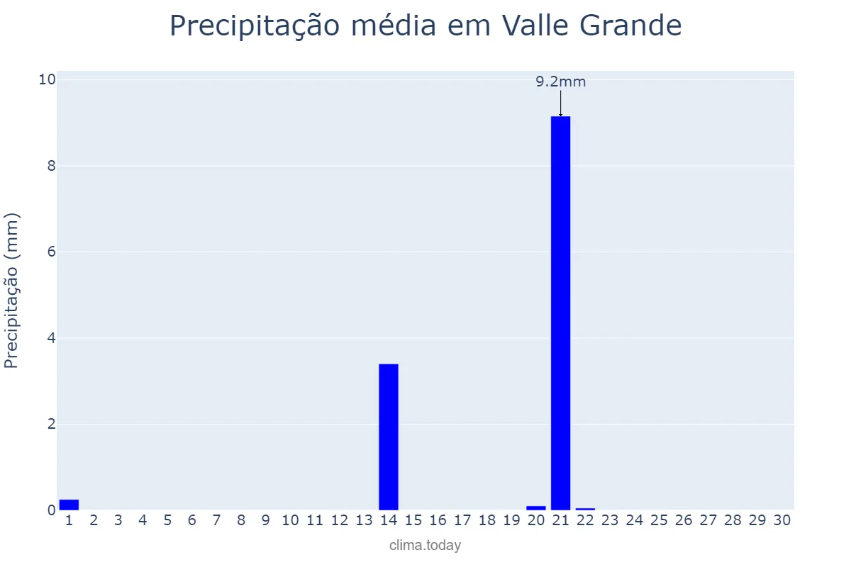 Precipitação em setembro em Valle Grande, Jujuy, AR