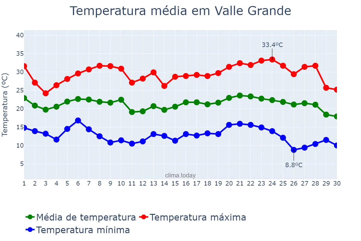 Temperatura em abril em Valle Grande, Jujuy, AR