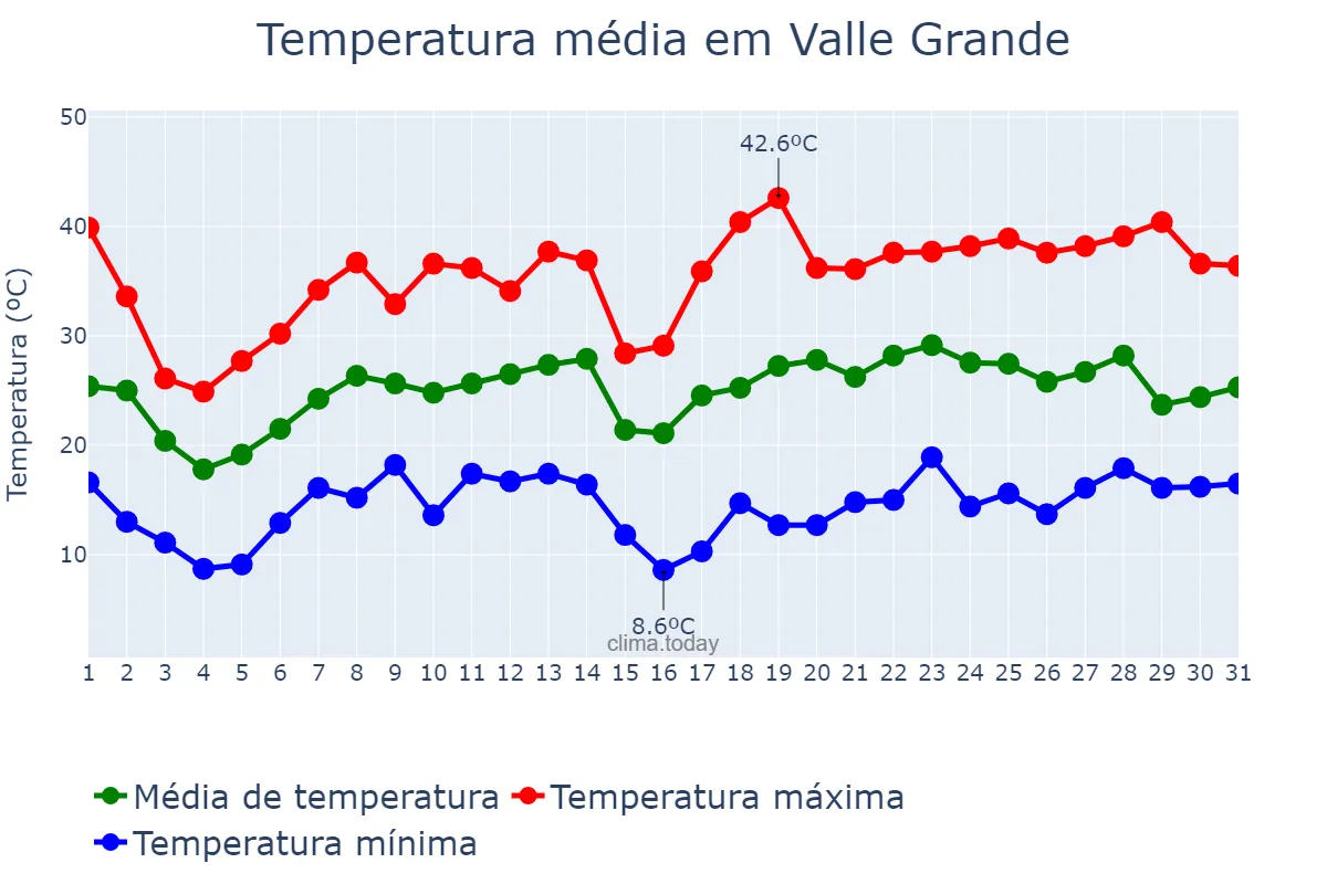 Temperatura em outubro em Valle Grande, Jujuy, AR