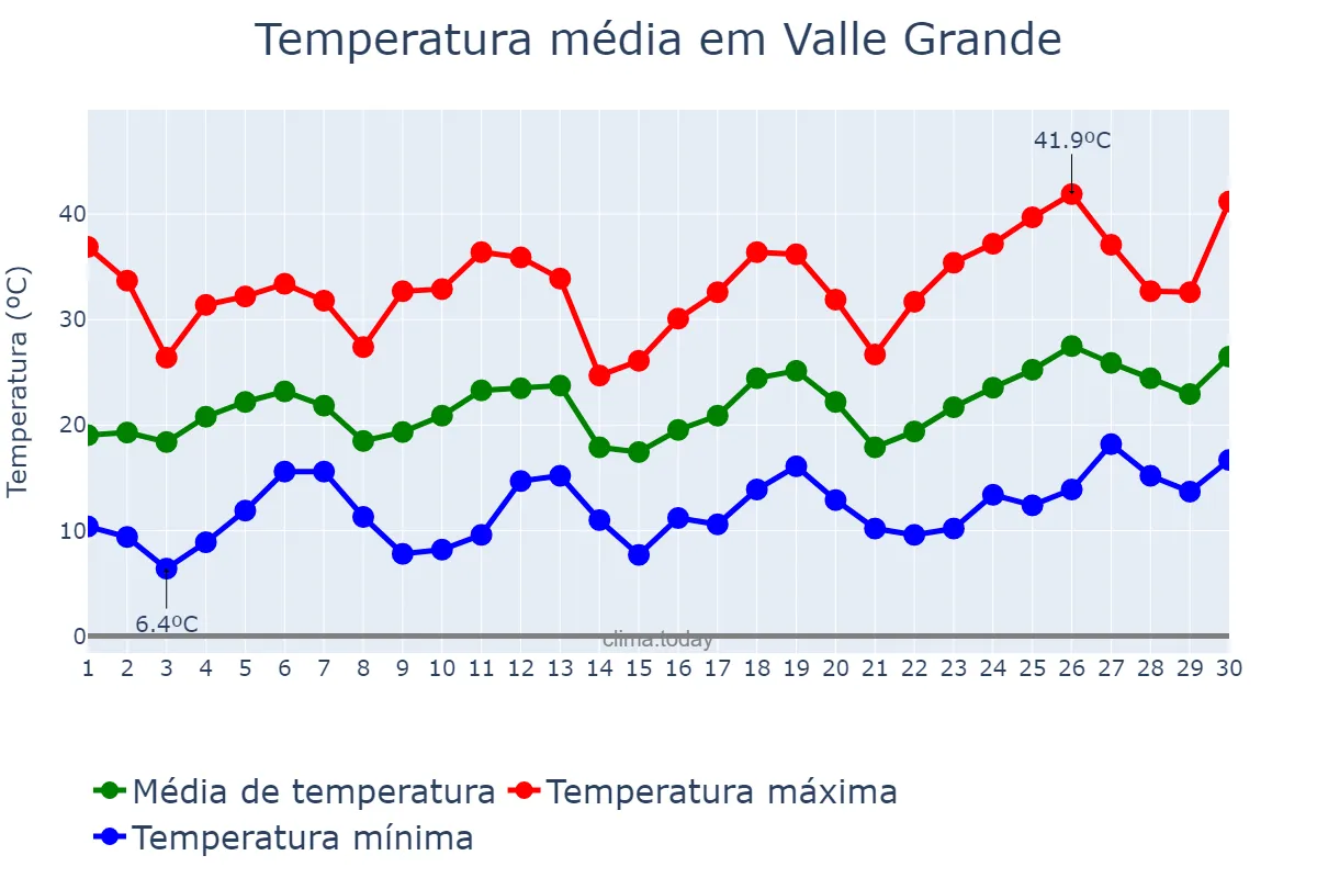 Temperatura em setembro em Valle Grande, Jujuy, AR