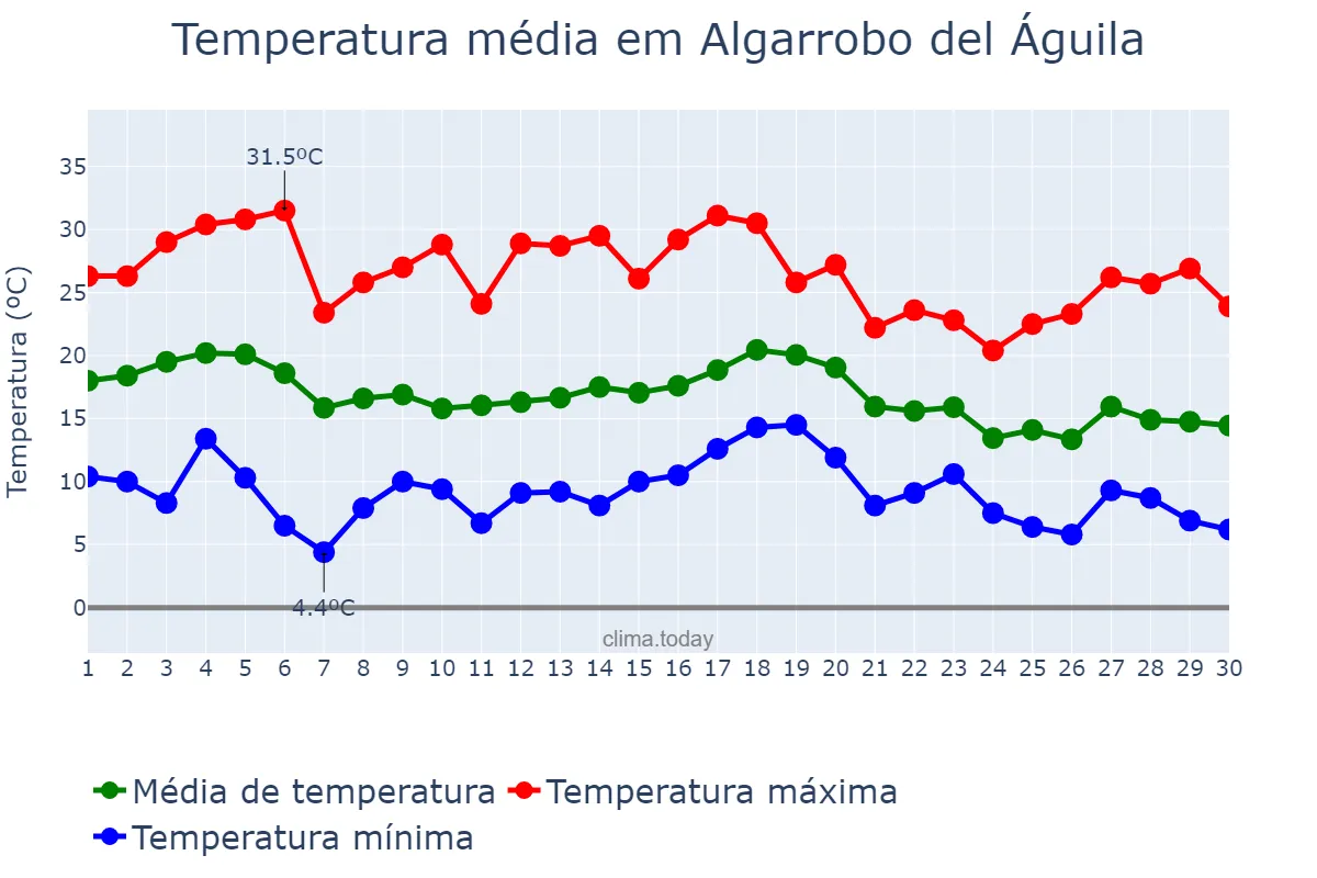 Temperatura em abril em Algarrobo del Águila, La Pampa, AR