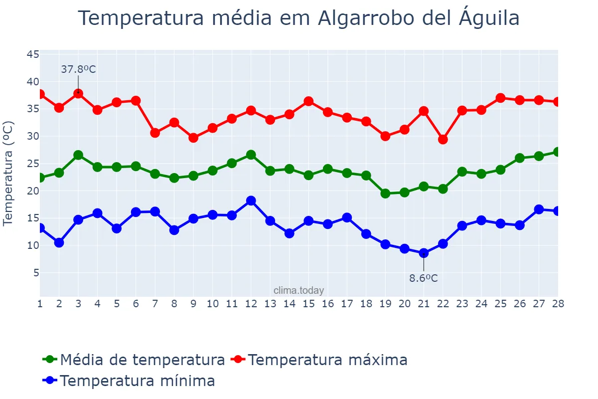Temperatura em fevereiro em Algarrobo del Águila, La Pampa, AR