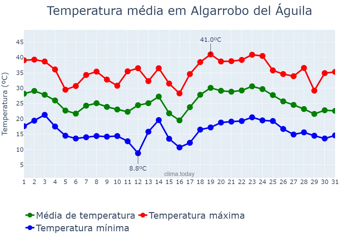Temperatura em janeiro em Algarrobo del Águila, La Pampa, AR