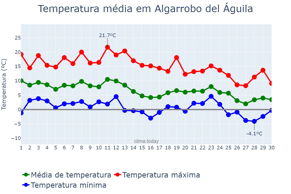 Temperatura em junho em Algarrobo del Águila, La Pampa, AR