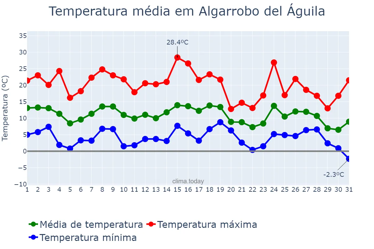Temperatura em maio em Algarrobo del Águila, La Pampa, AR