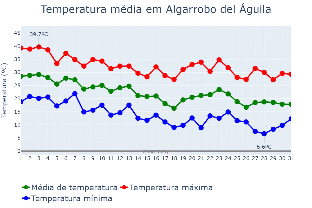 Temperatura em marco em Algarrobo del Águila, La Pampa, AR