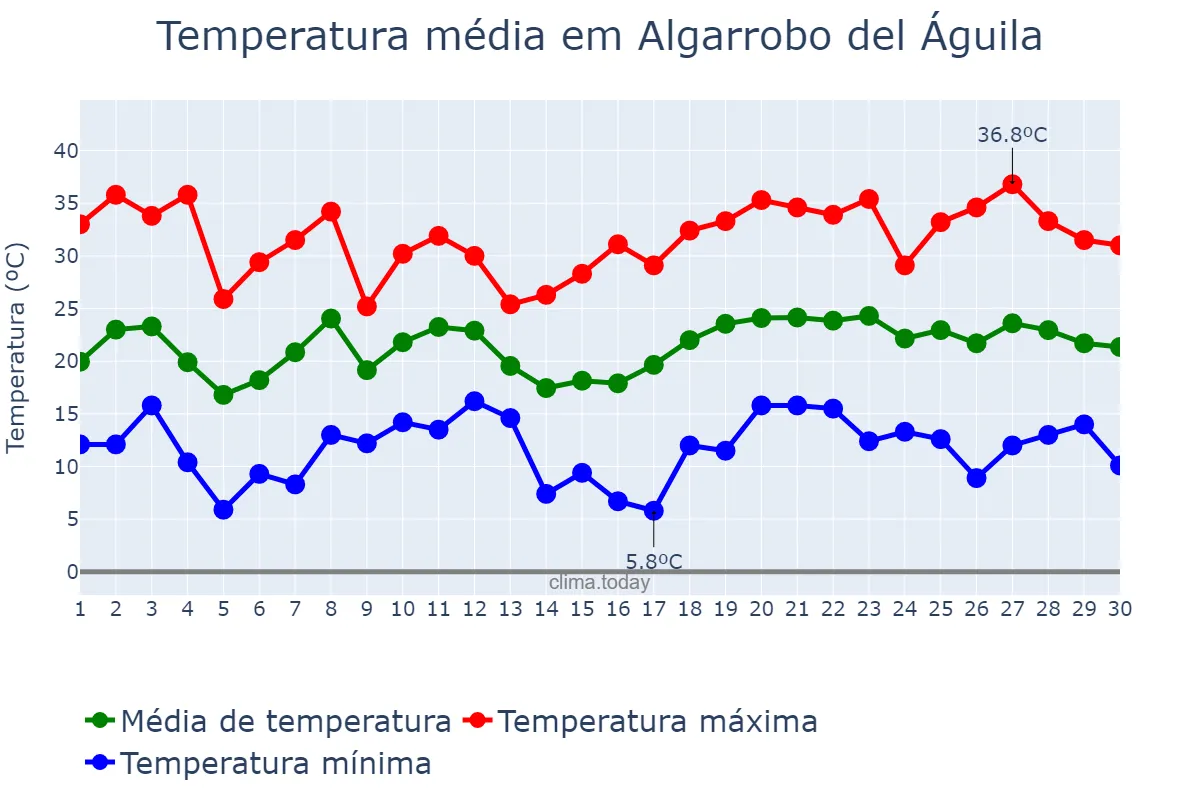 Temperatura em novembro em Algarrobo del Águila, La Pampa, AR