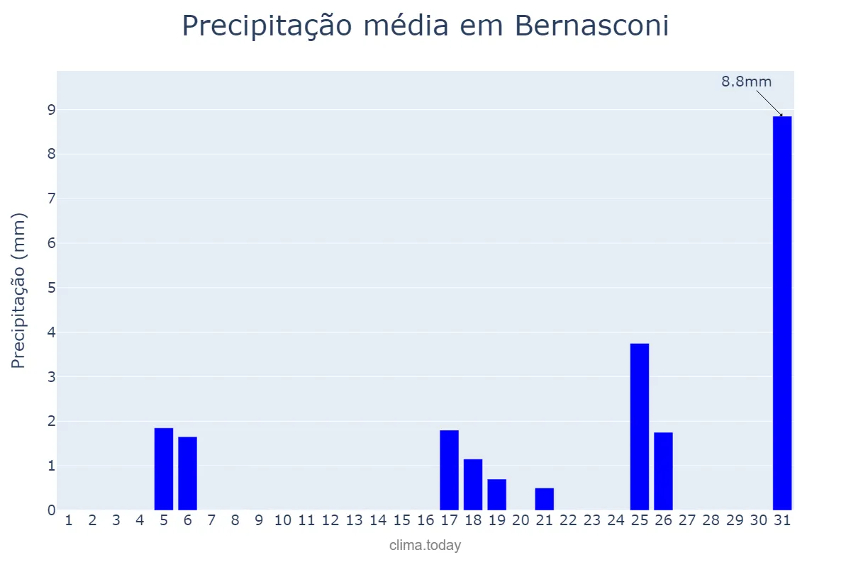 Precipitação em agosto em Bernasconi, La Pampa, AR