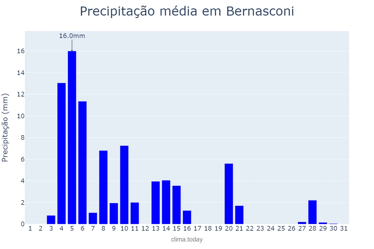 Precipitação em janeiro em Bernasconi, La Pampa, AR