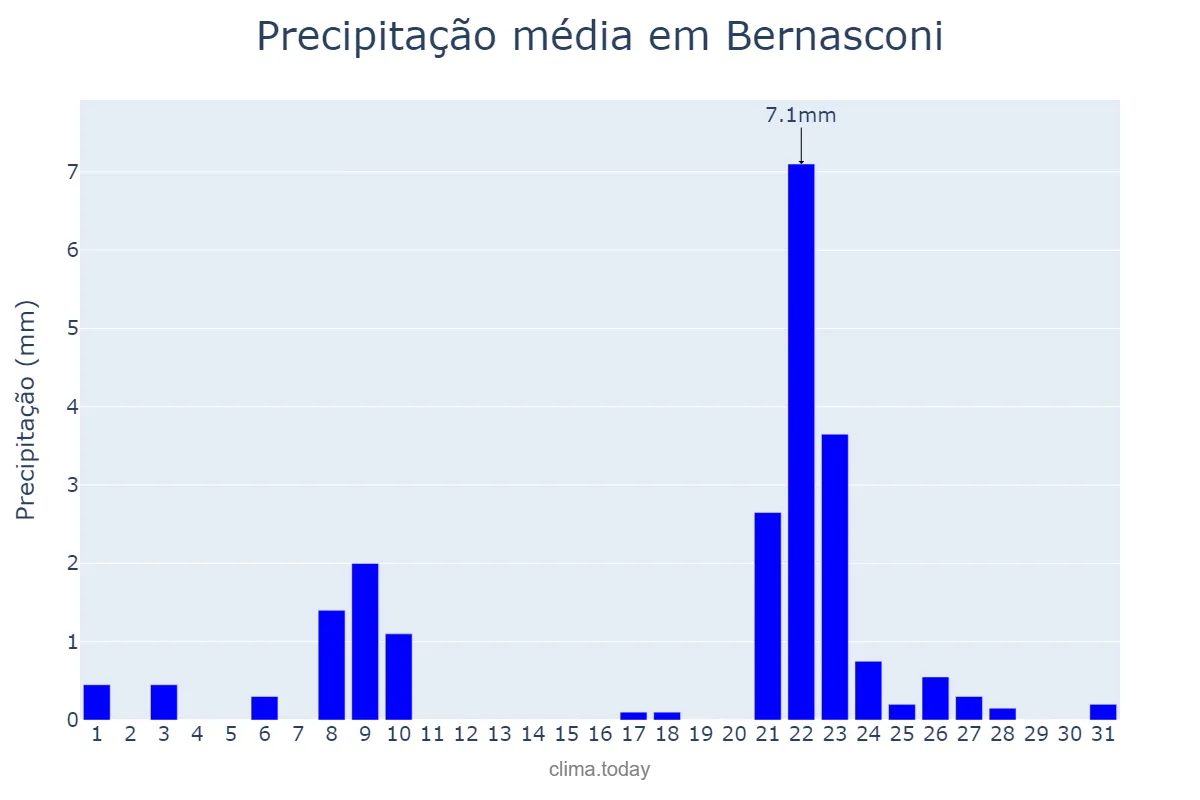 Precipitação em julho em Bernasconi, La Pampa, AR