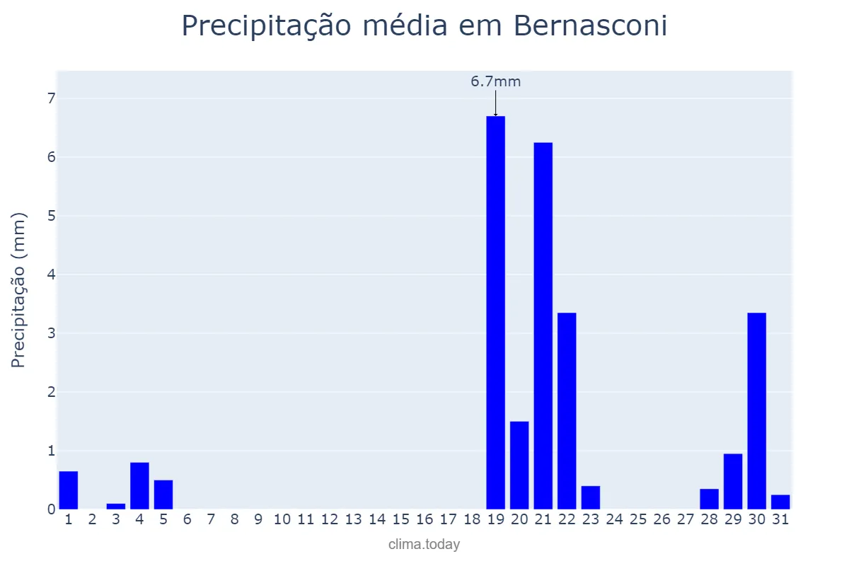 Precipitação em maio em Bernasconi, La Pampa, AR