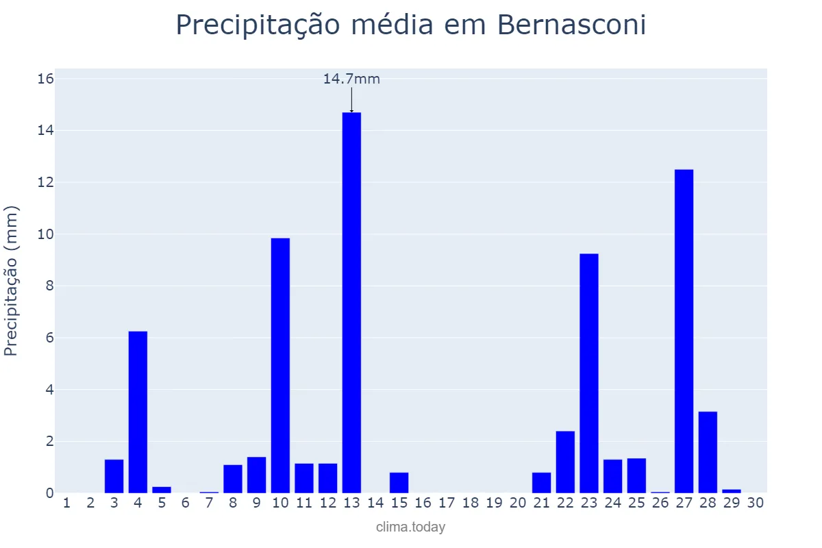 Precipitação em novembro em Bernasconi, La Pampa, AR