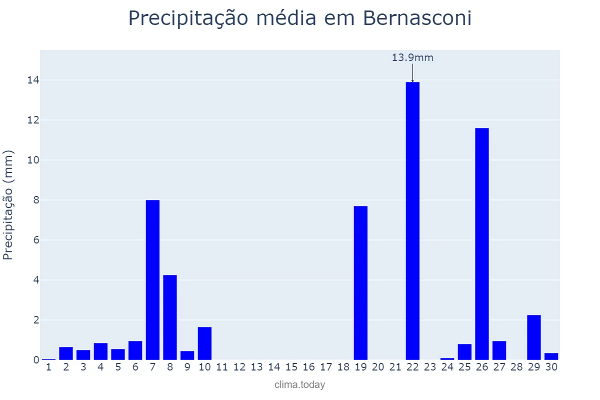 Precipitação em setembro em Bernasconi, La Pampa, AR