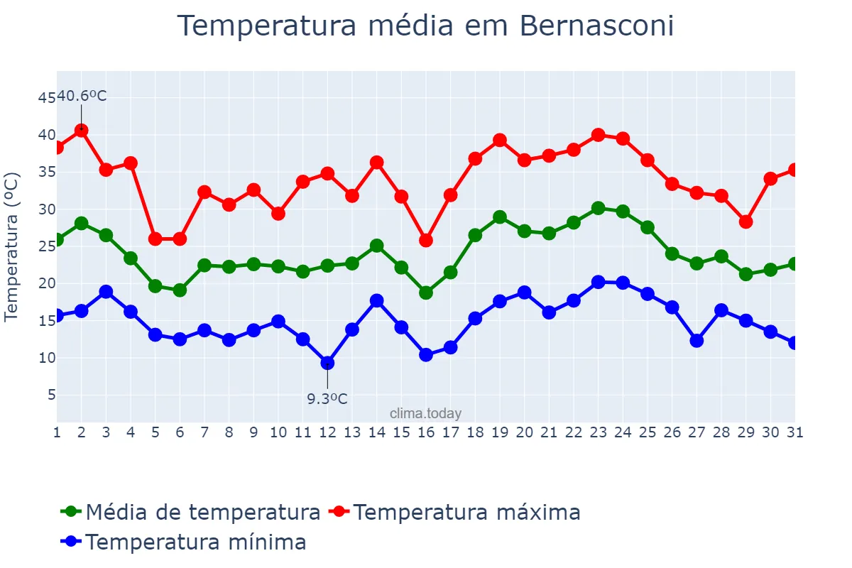 Temperatura em janeiro em Bernasconi, La Pampa, AR